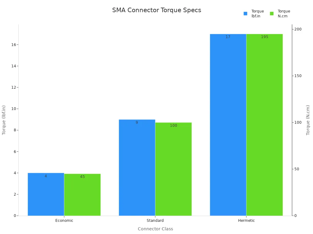 Bar chart comparing torque specs for SMA connector classes in lbf.in and N.cm