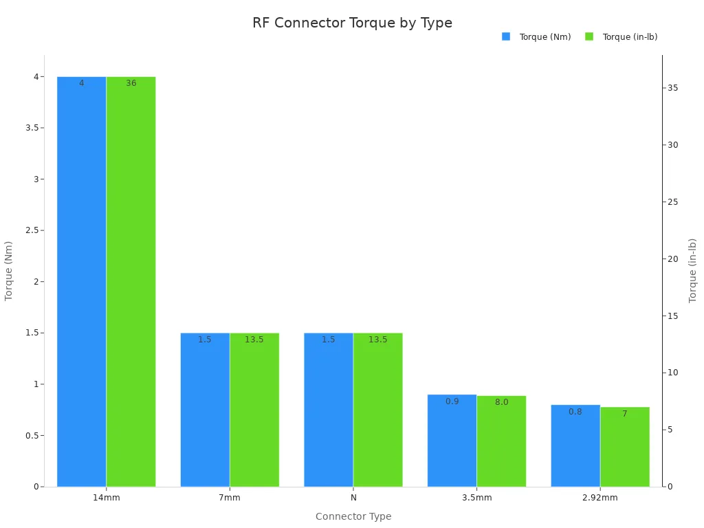 Bar chart comparing coupling torque values for different RF connector types in Nm and in-lb