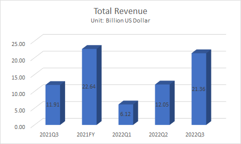 total revenue