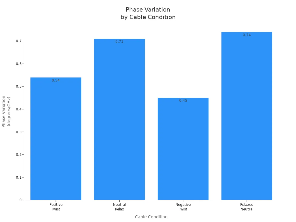 Bar chart showing phase variation for four cable conditions