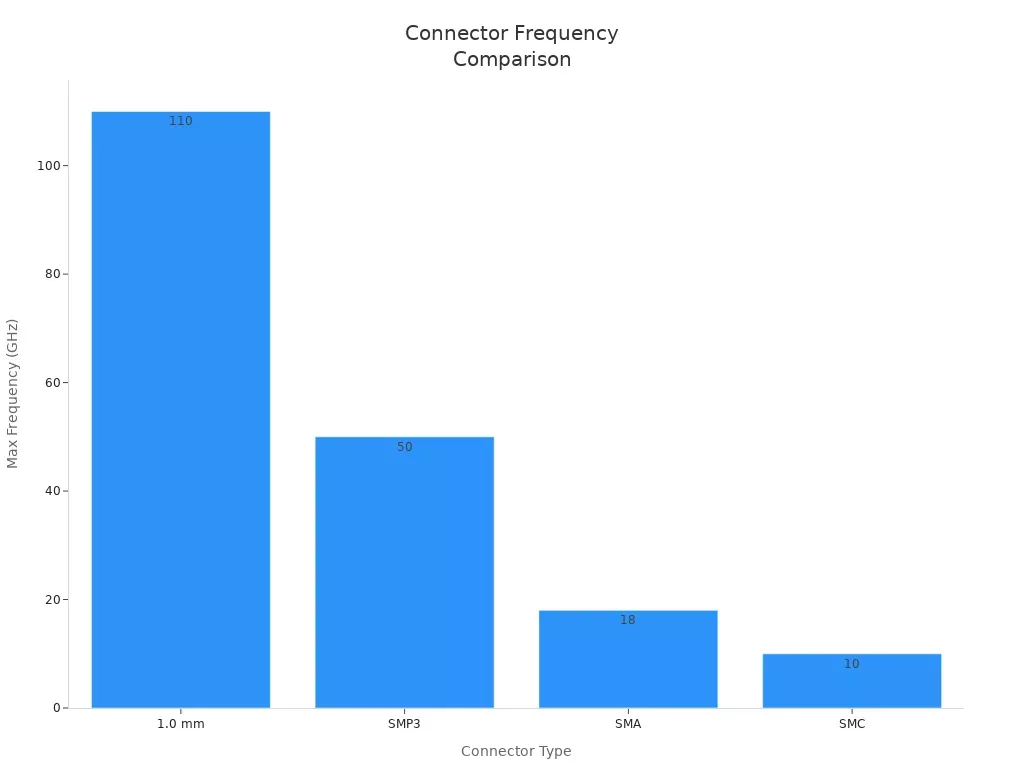 Bar chart comparing max frequency of four connector types