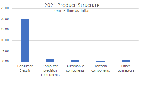 chart of product structures